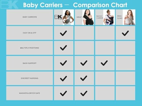 Comparison chart of different baby carriers with features like easy on & off, multiple positions, back support, discreet nursing, and washer & dryer safe.