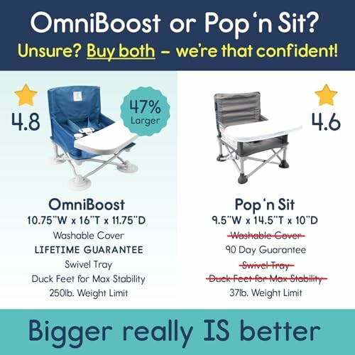 Comparison chart between OmniBoost and Pop 'n Sit baby seats, highlighting features and differences.